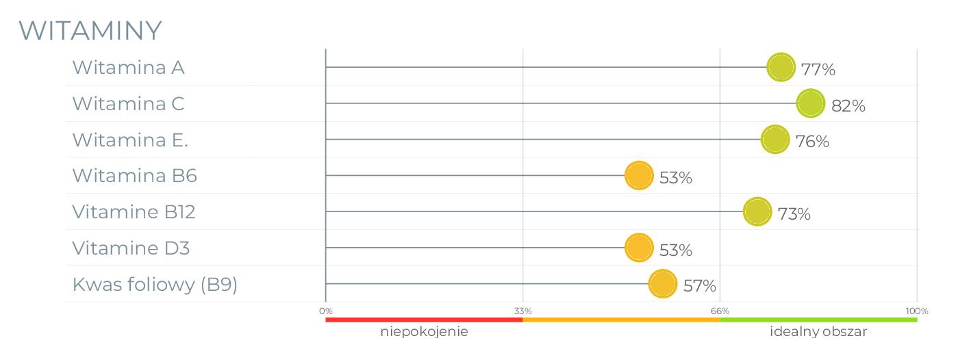 so/check diagnostic results